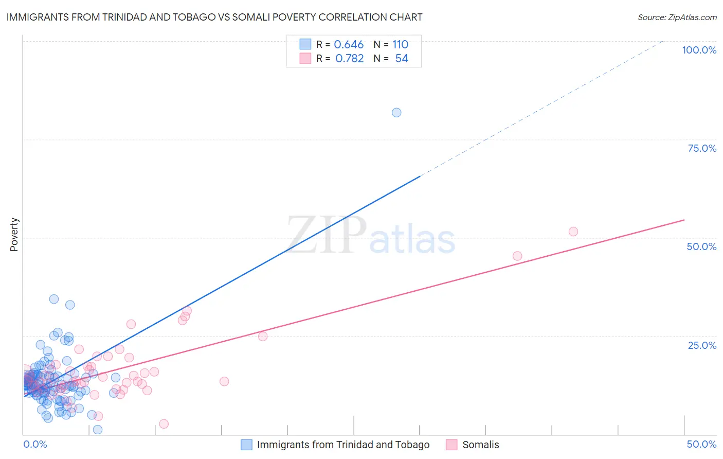 Immigrants from Trinidad and Tobago vs Somali Poverty
