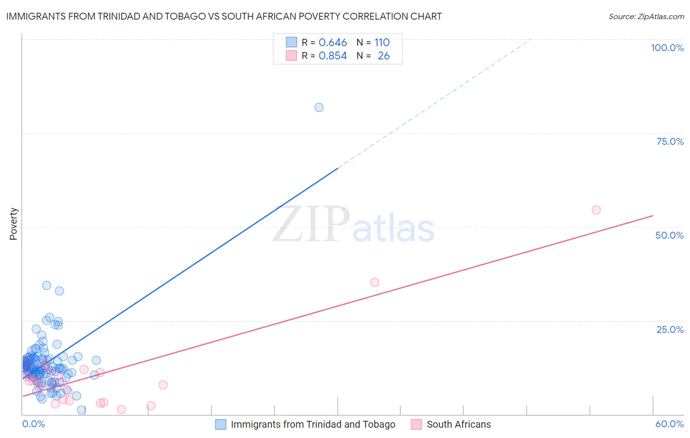 Immigrants from Trinidad and Tobago vs South African Poverty