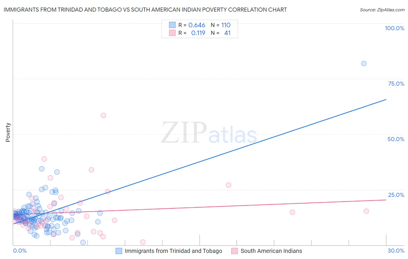 Immigrants from Trinidad and Tobago vs South American Indian Poverty