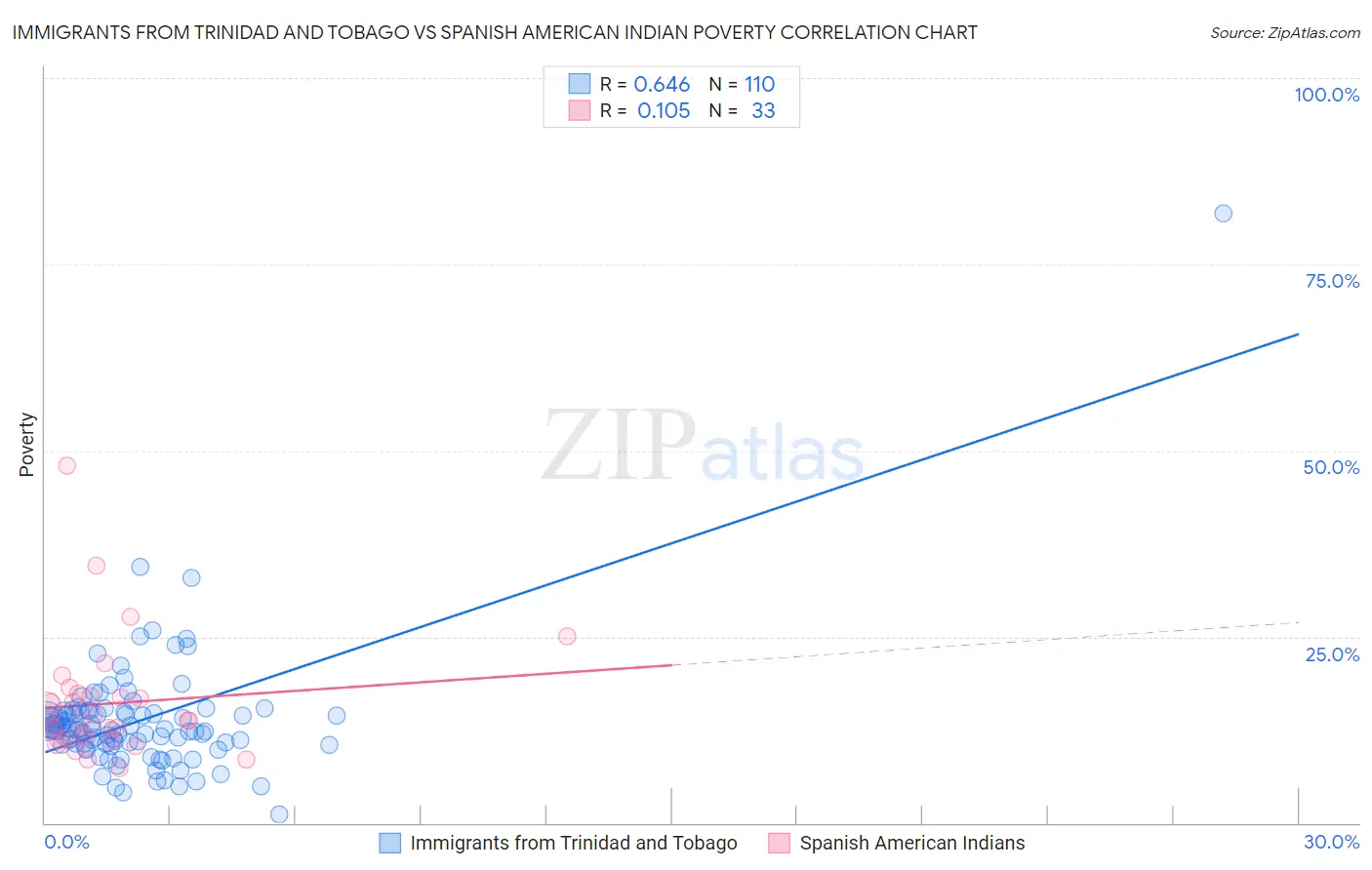 Immigrants from Trinidad and Tobago vs Spanish American Indian Poverty