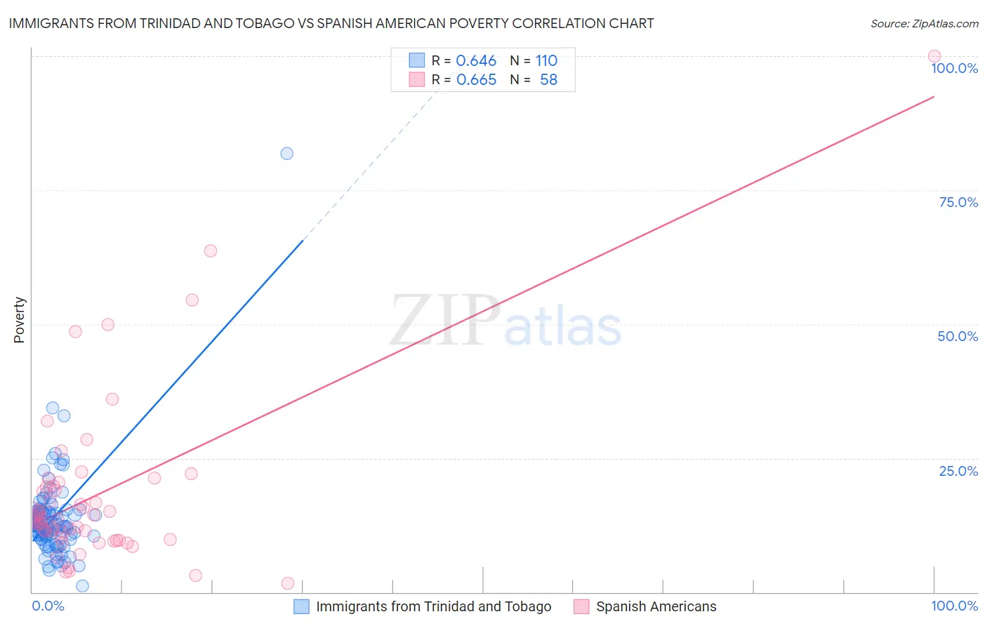 Immigrants from Trinidad and Tobago vs Spanish American Poverty