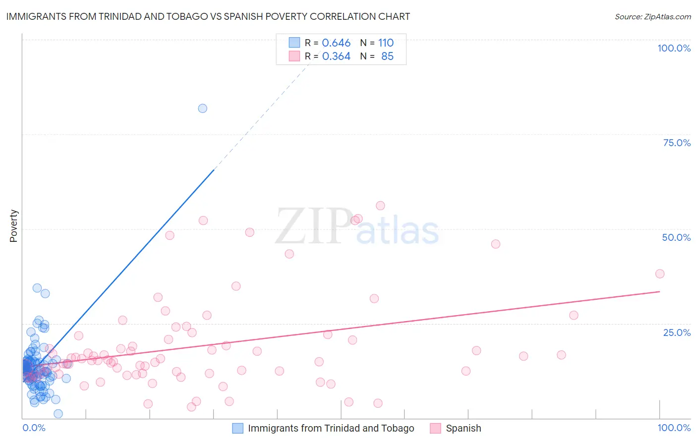 Immigrants from Trinidad and Tobago vs Spanish Poverty