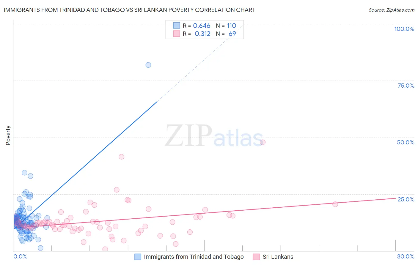 Immigrants from Trinidad and Tobago vs Sri Lankan Poverty