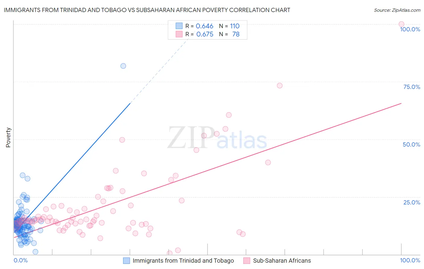 Immigrants from Trinidad and Tobago vs Subsaharan African Poverty