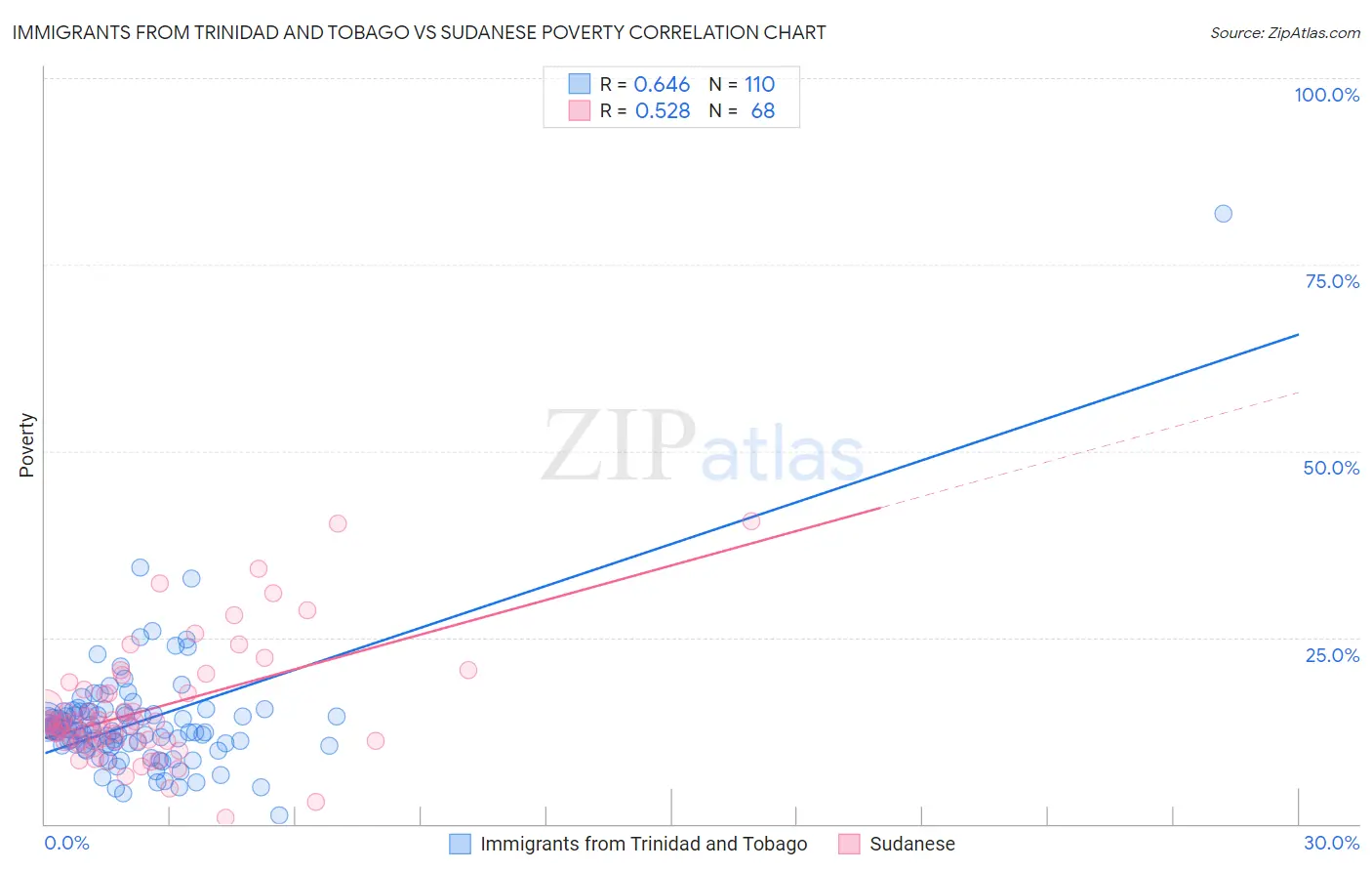 Immigrants from Trinidad and Tobago vs Sudanese Poverty