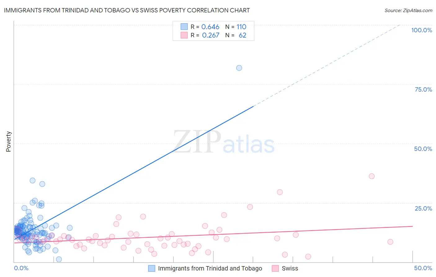 Immigrants from Trinidad and Tobago vs Swiss Poverty