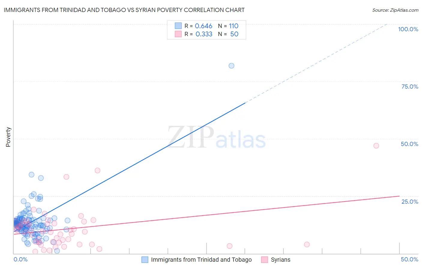Immigrants from Trinidad and Tobago vs Syrian Poverty