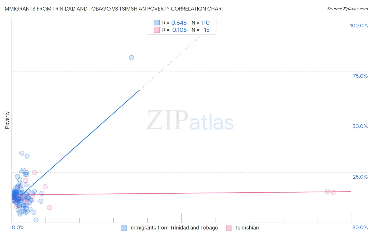 Immigrants from Trinidad and Tobago vs Tsimshian Poverty