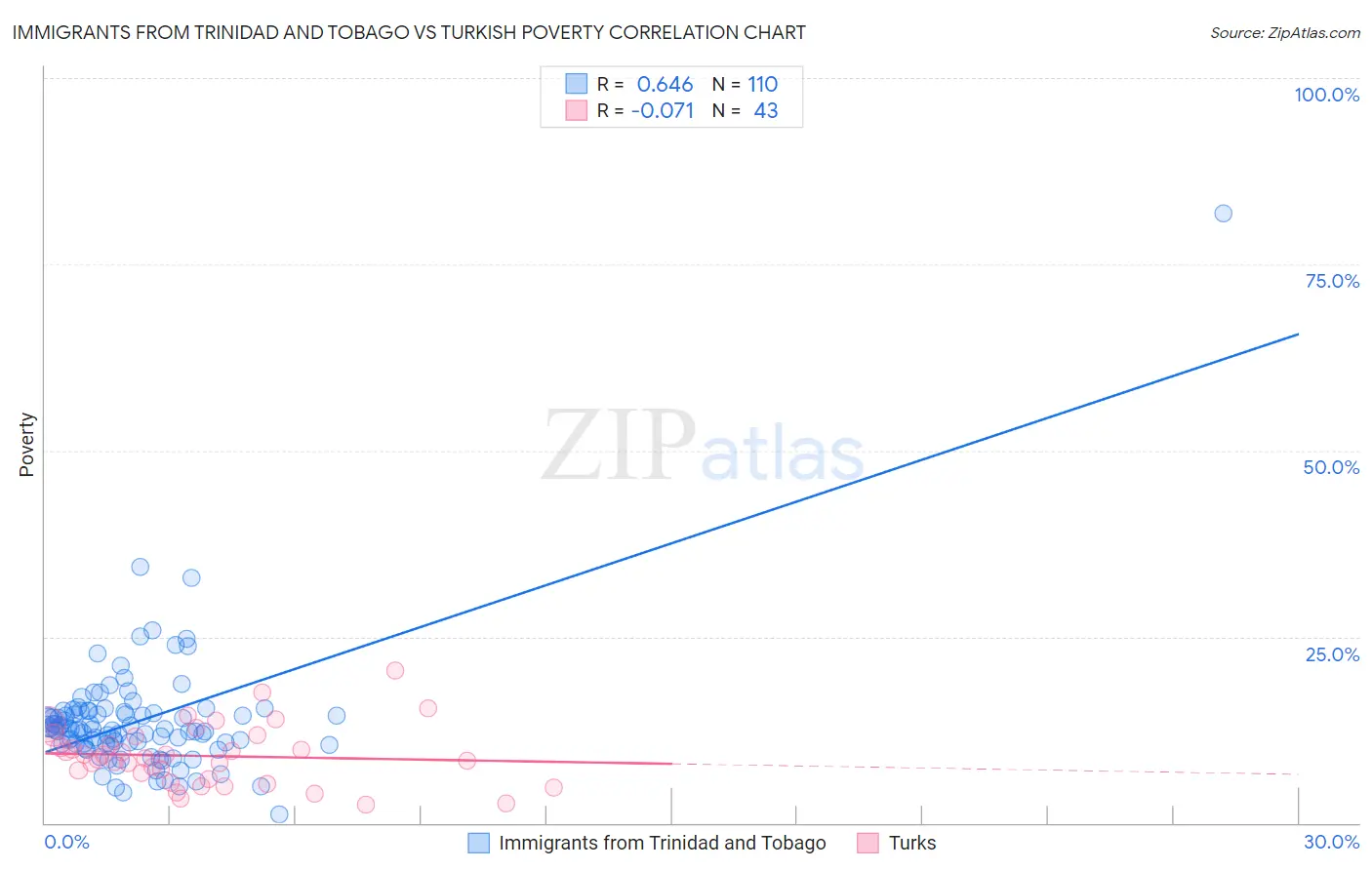 Immigrants from Trinidad and Tobago vs Turkish Poverty