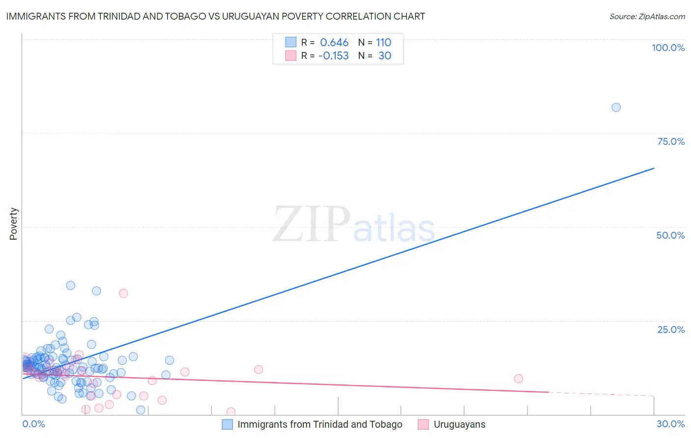 Immigrants from Trinidad and Tobago vs Uruguayan Poverty