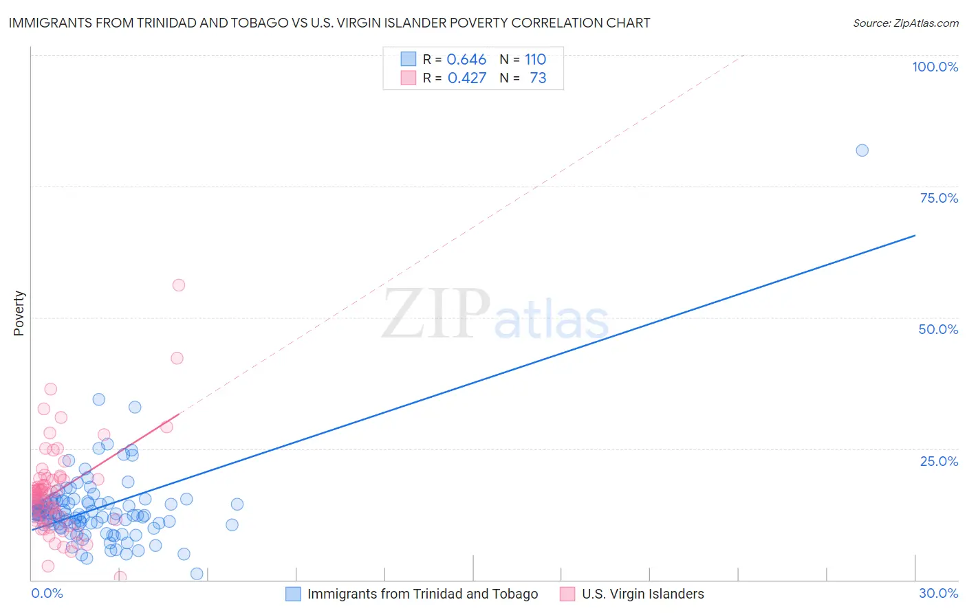 Immigrants from Trinidad and Tobago vs U.S. Virgin Islander Poverty