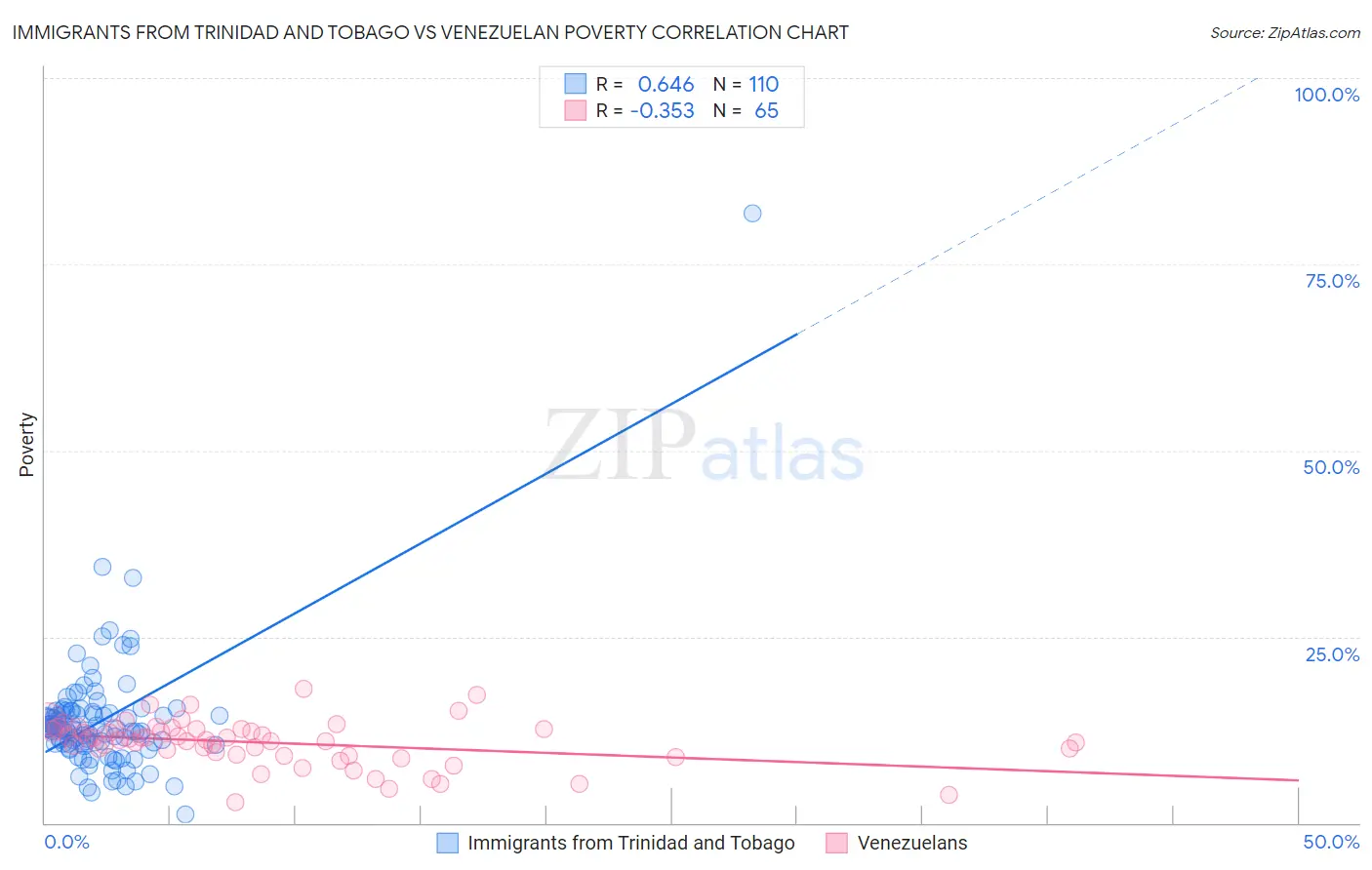 Immigrants from Trinidad and Tobago vs Venezuelan Poverty
