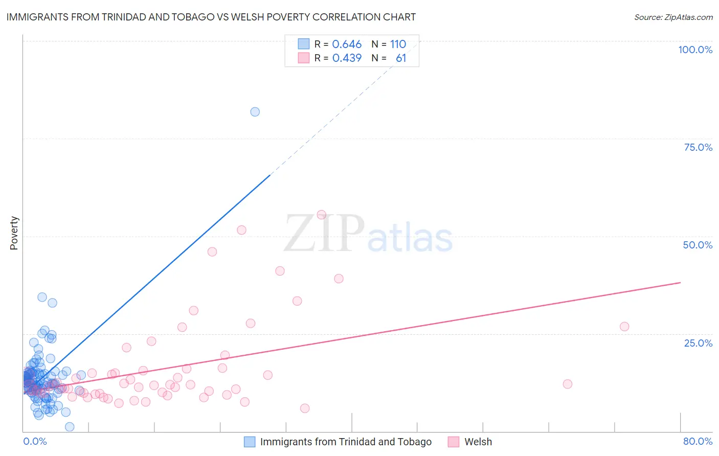 Immigrants from Trinidad and Tobago vs Welsh Poverty