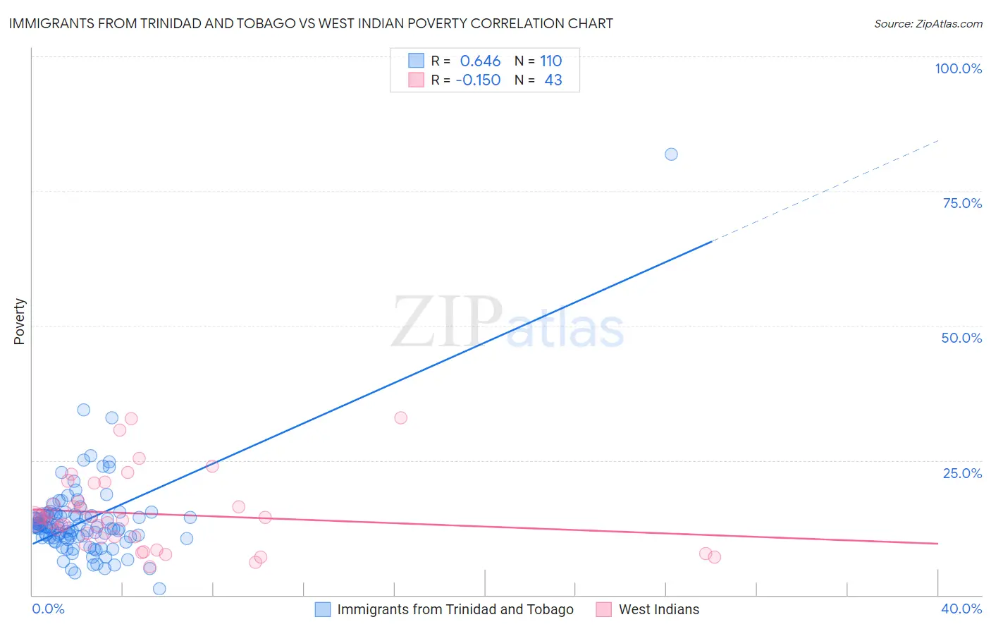 Immigrants from Trinidad and Tobago vs West Indian Poverty