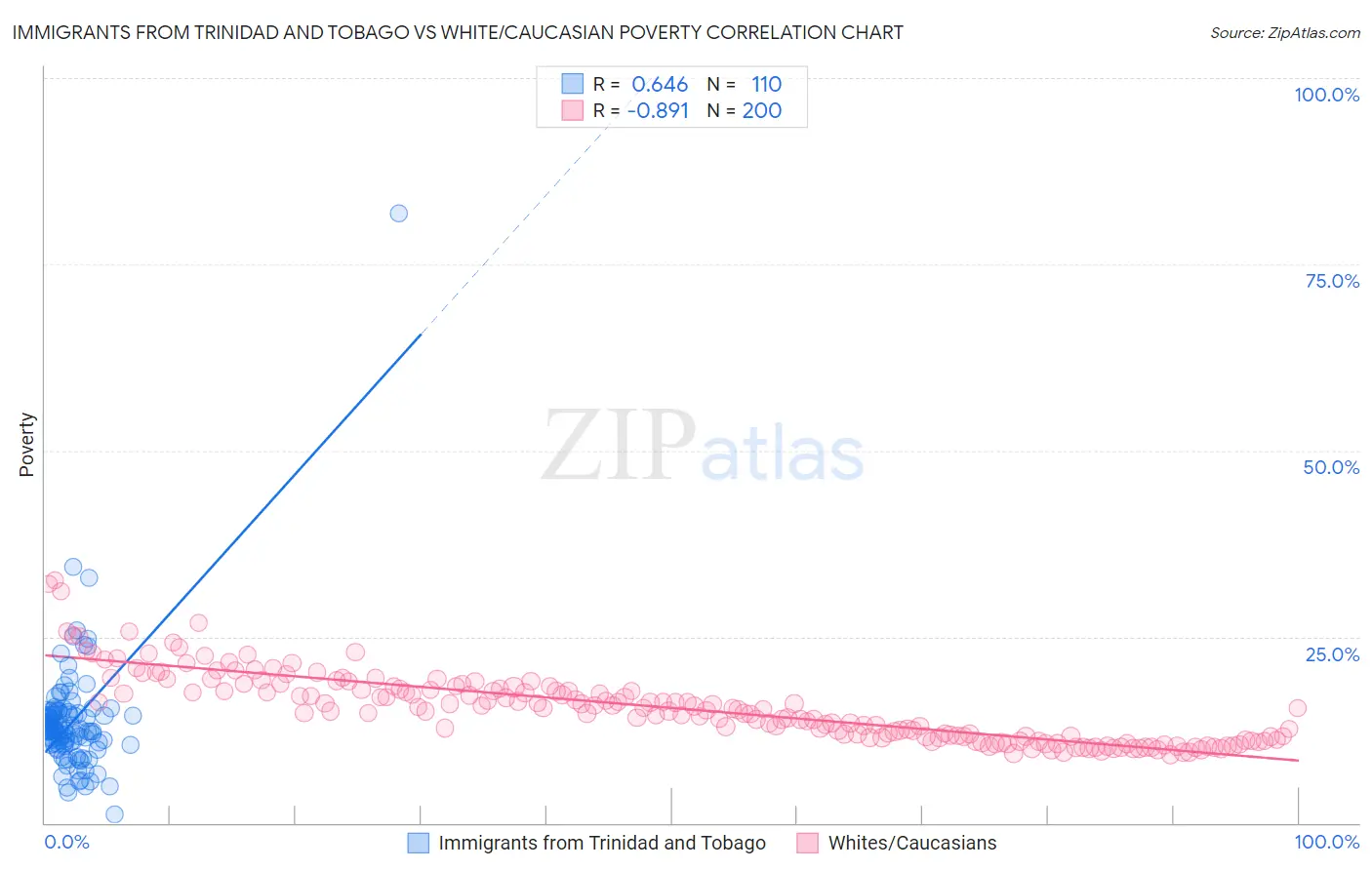 Immigrants from Trinidad and Tobago vs White/Caucasian Poverty