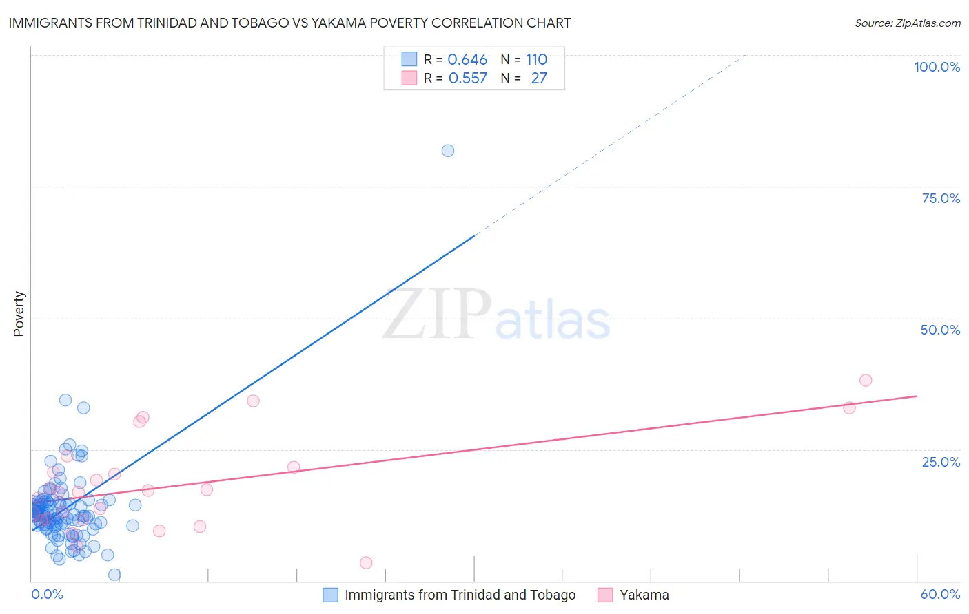 Immigrants from Trinidad and Tobago vs Yakama Poverty