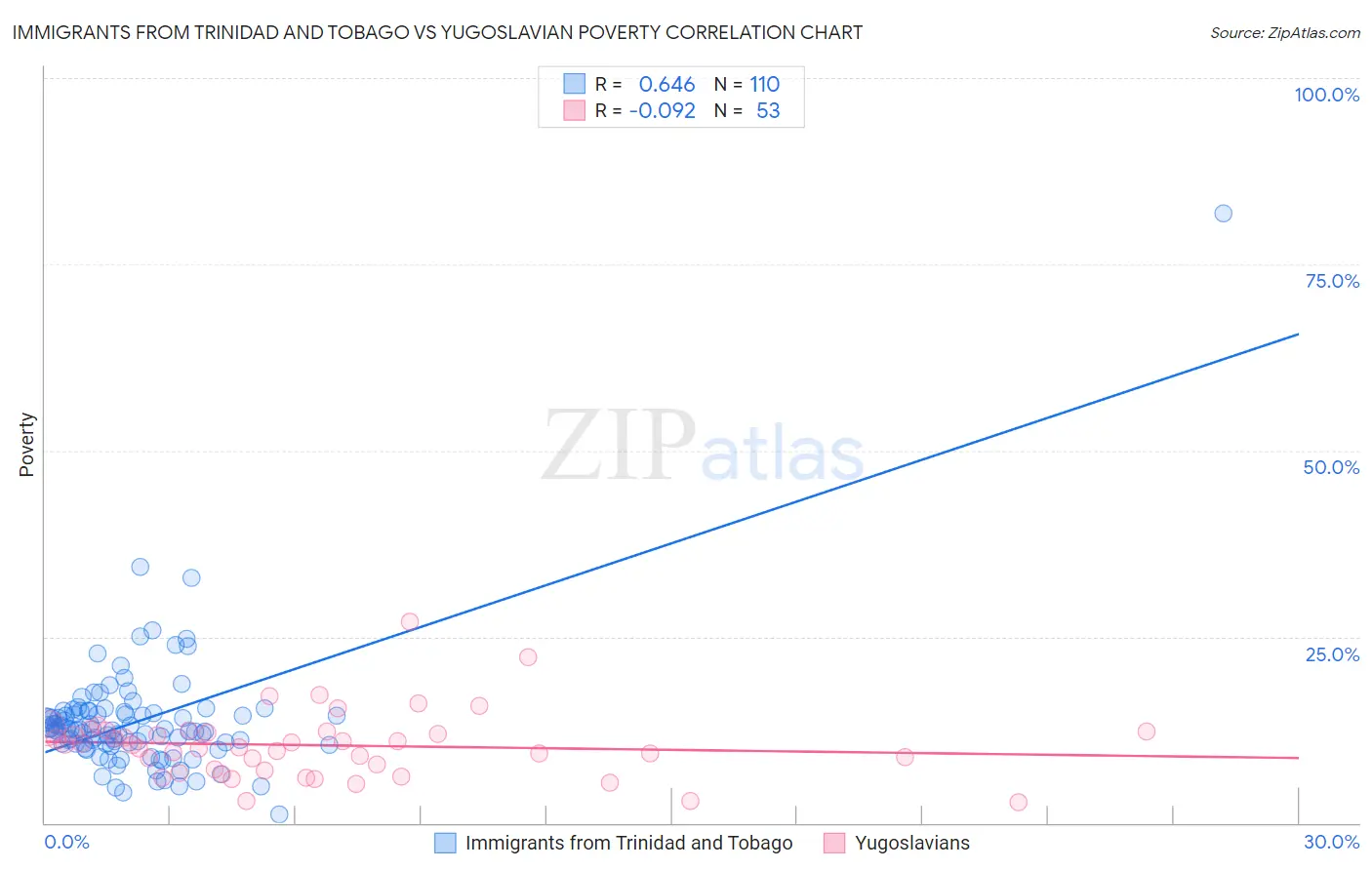 Immigrants from Trinidad and Tobago vs Yugoslavian Poverty