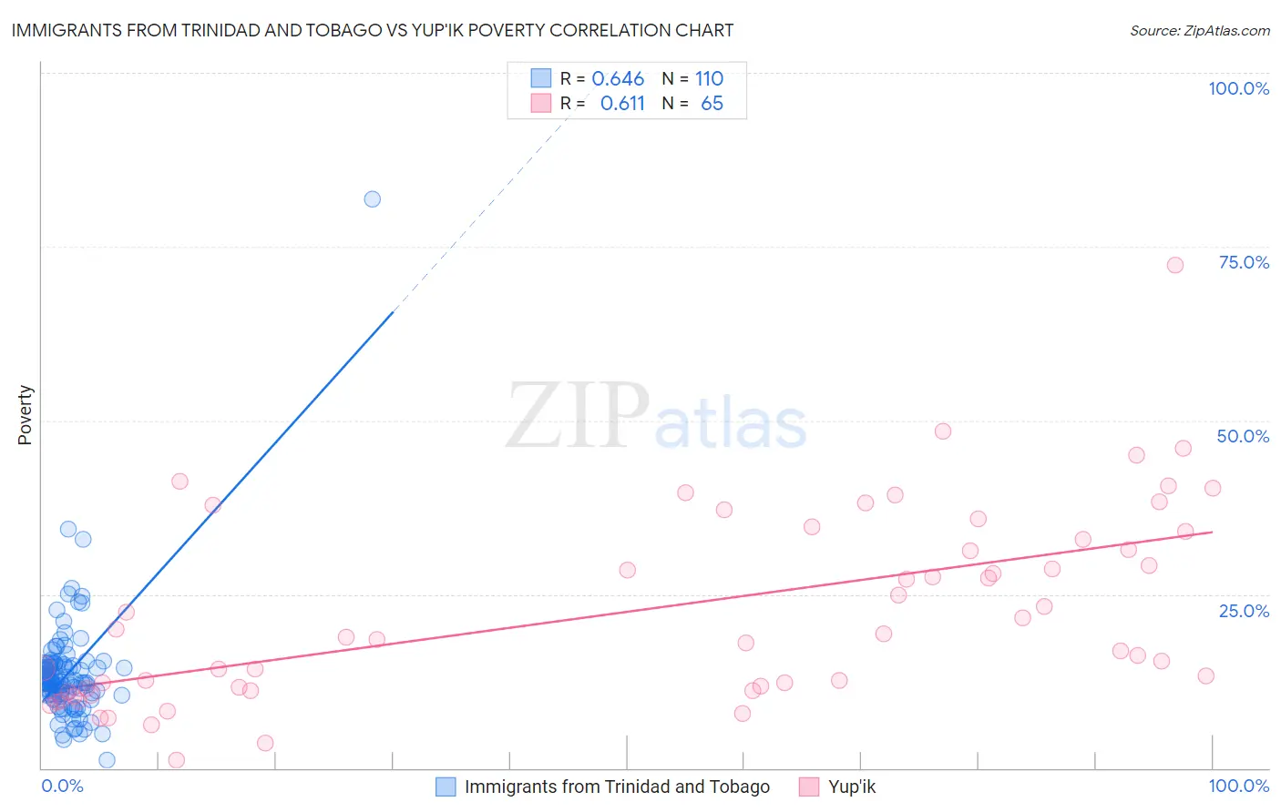 Immigrants from Trinidad and Tobago vs Yup'ik Poverty