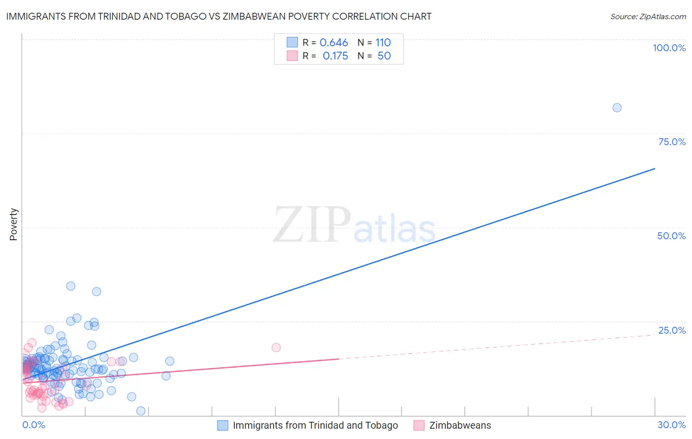 Immigrants from Trinidad and Tobago vs Zimbabwean Poverty
