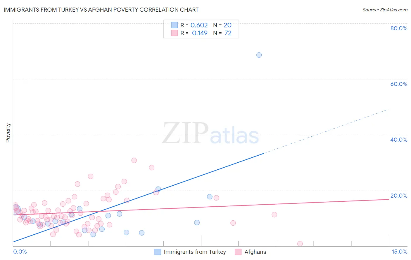 Immigrants from Turkey vs Afghan Poverty