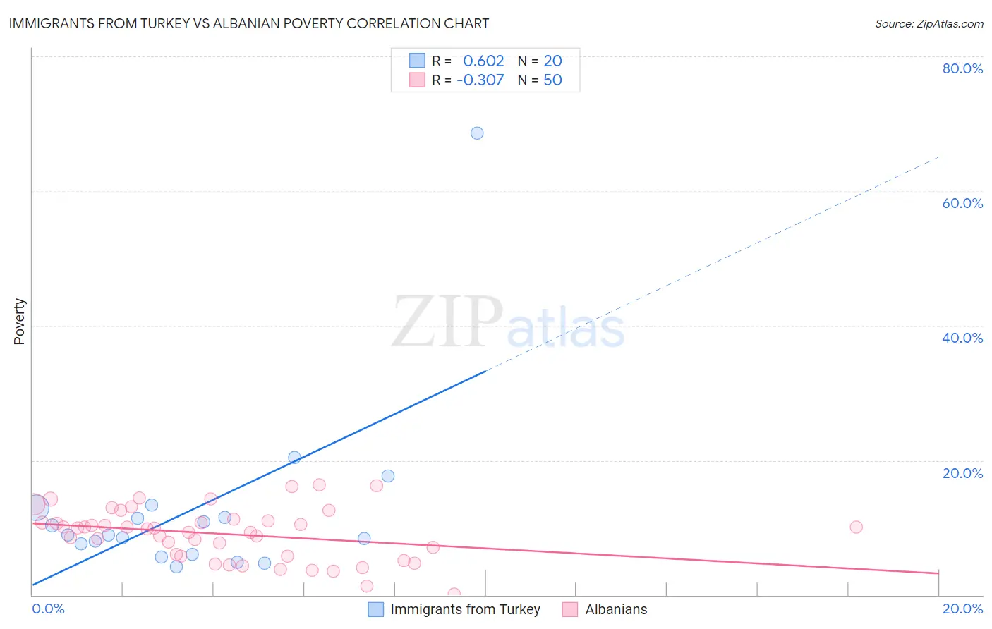Immigrants from Turkey vs Albanian Poverty