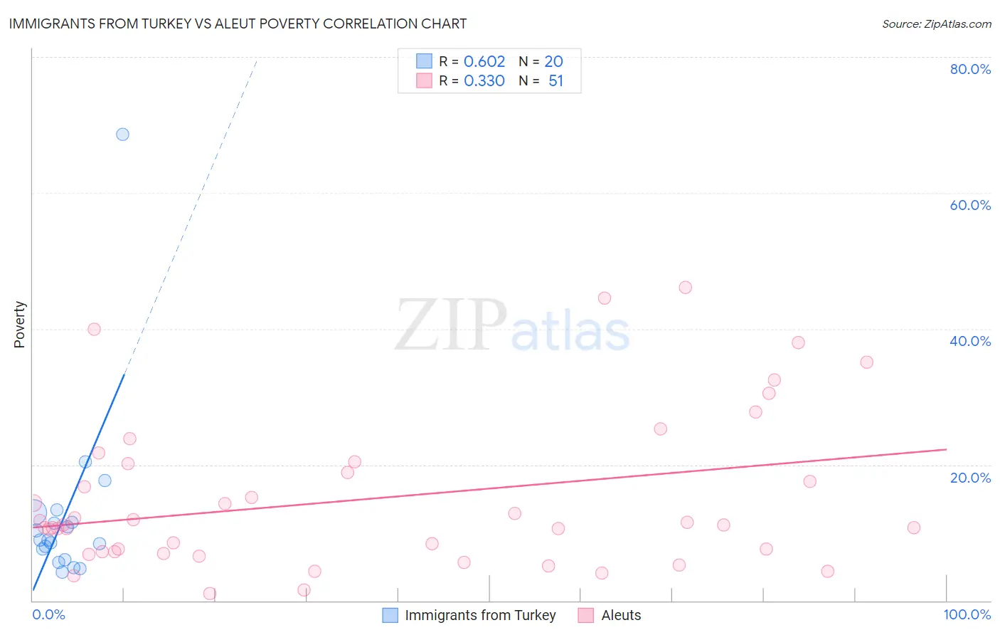 Immigrants from Turkey vs Aleut Poverty