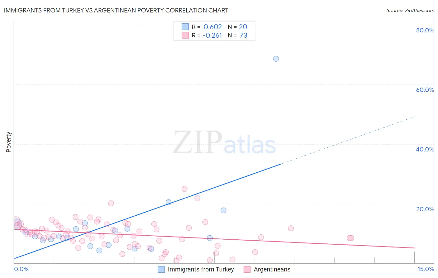 Immigrants from Turkey vs Argentinean Poverty