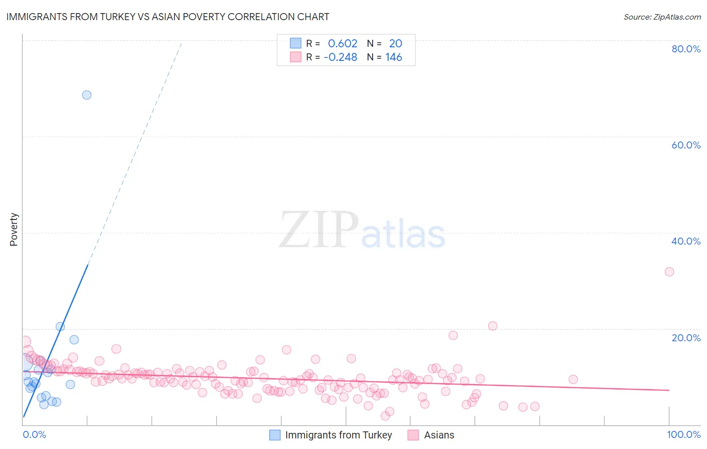 Immigrants from Turkey vs Asian Poverty