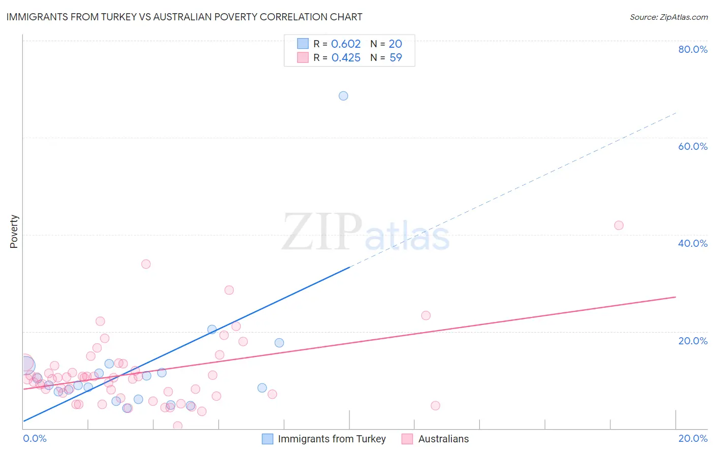 Immigrants from Turkey vs Australian Poverty