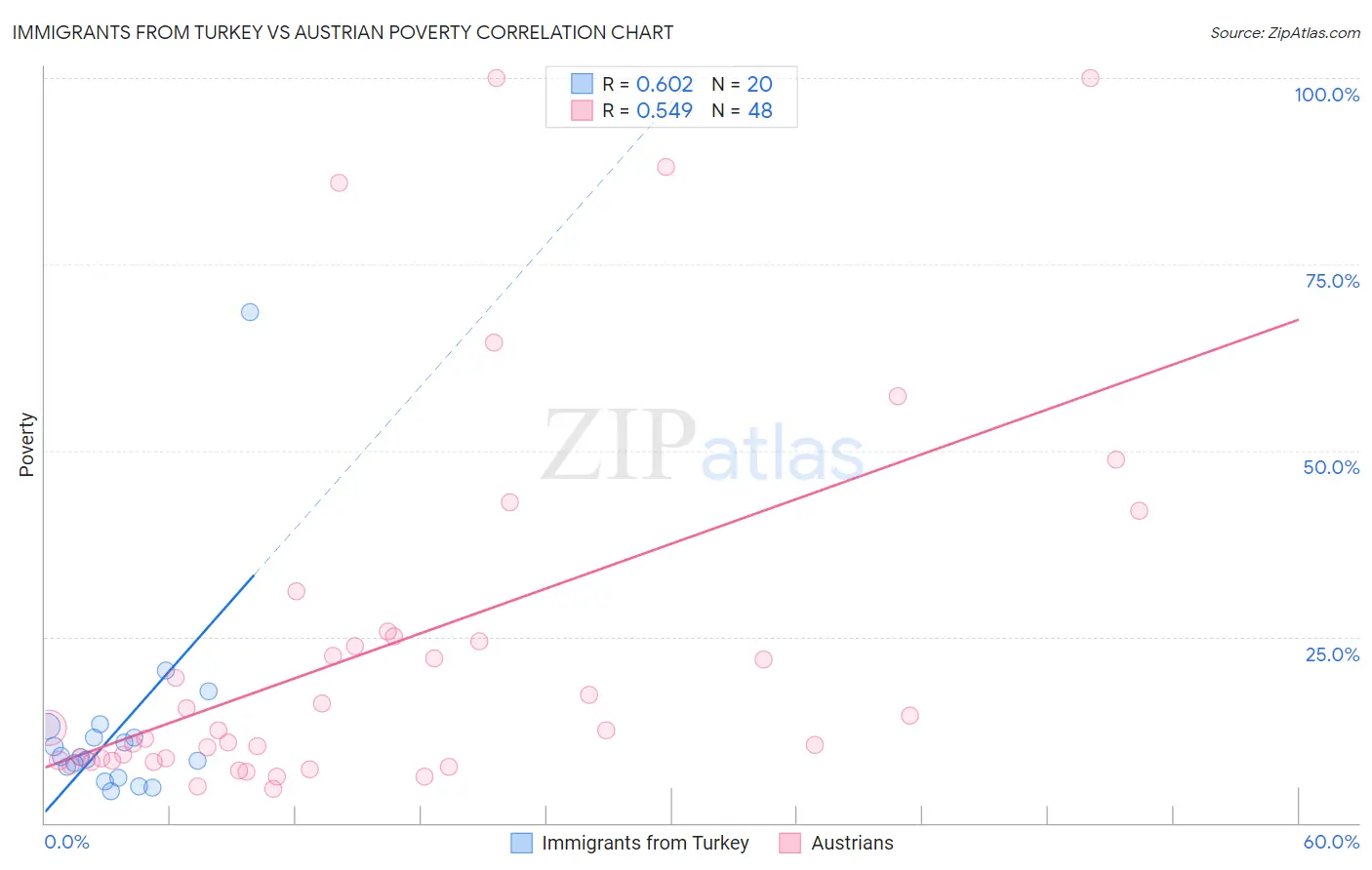Immigrants from Turkey vs Austrian Poverty