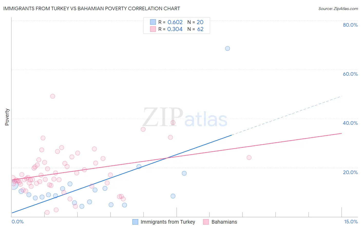 Immigrants from Turkey vs Bahamian Poverty