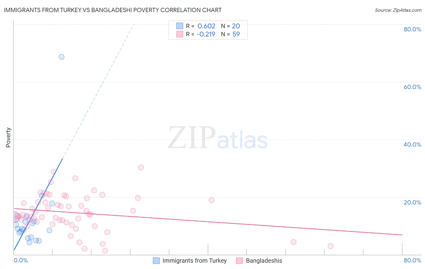 Immigrants from Turkey vs Bangladeshi Poverty