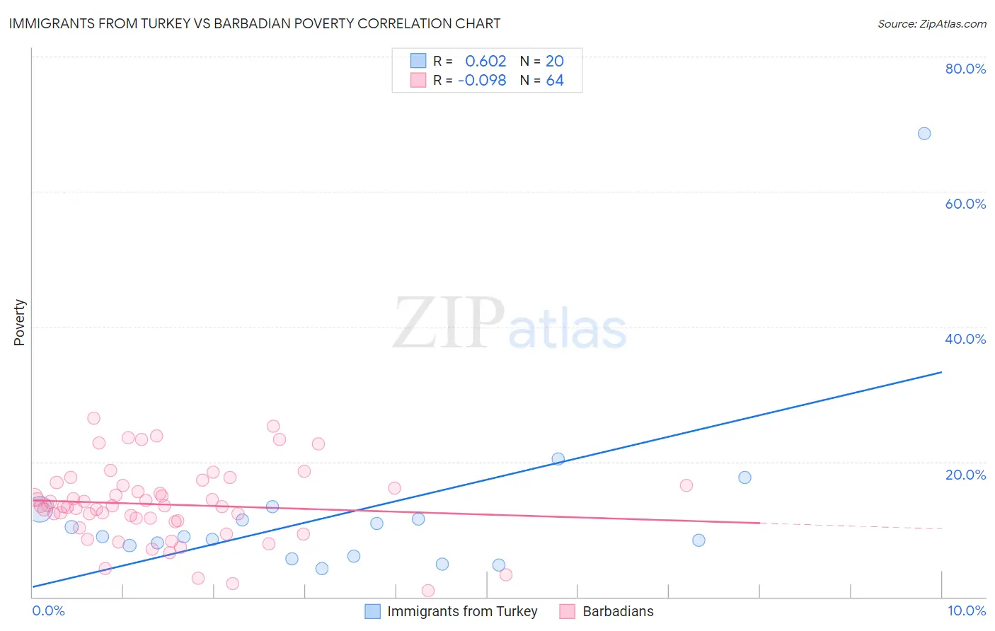 Immigrants from Turkey vs Barbadian Poverty