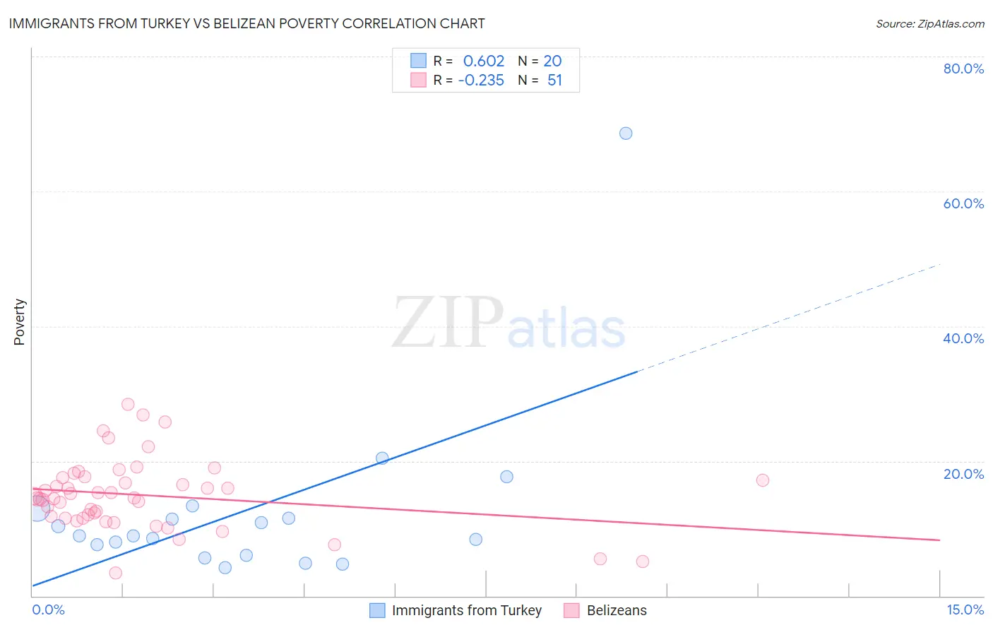 Immigrants from Turkey vs Belizean Poverty