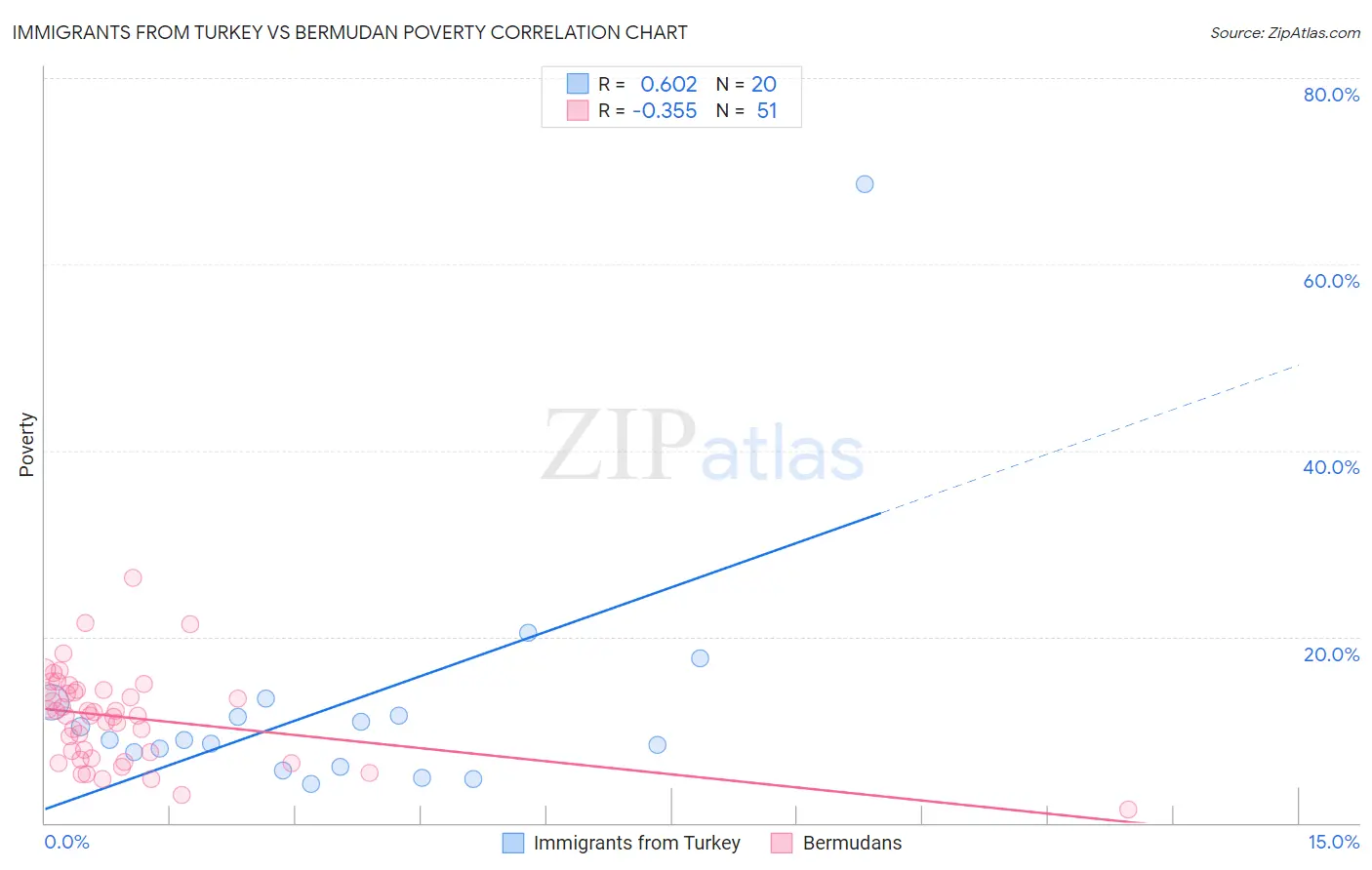 Immigrants from Turkey vs Bermudan Poverty