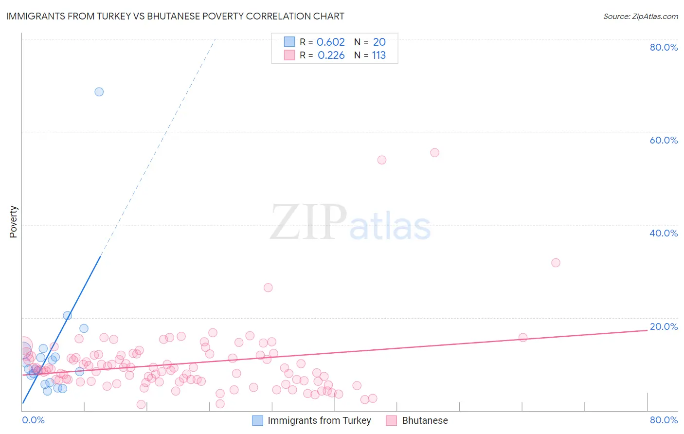Immigrants from Turkey vs Bhutanese Poverty