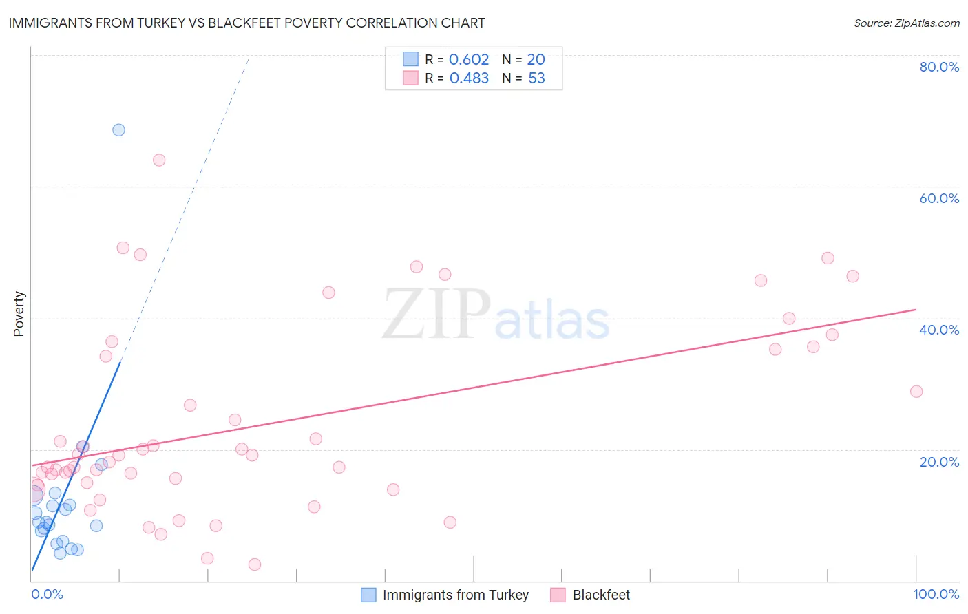 Immigrants from Turkey vs Blackfeet Poverty