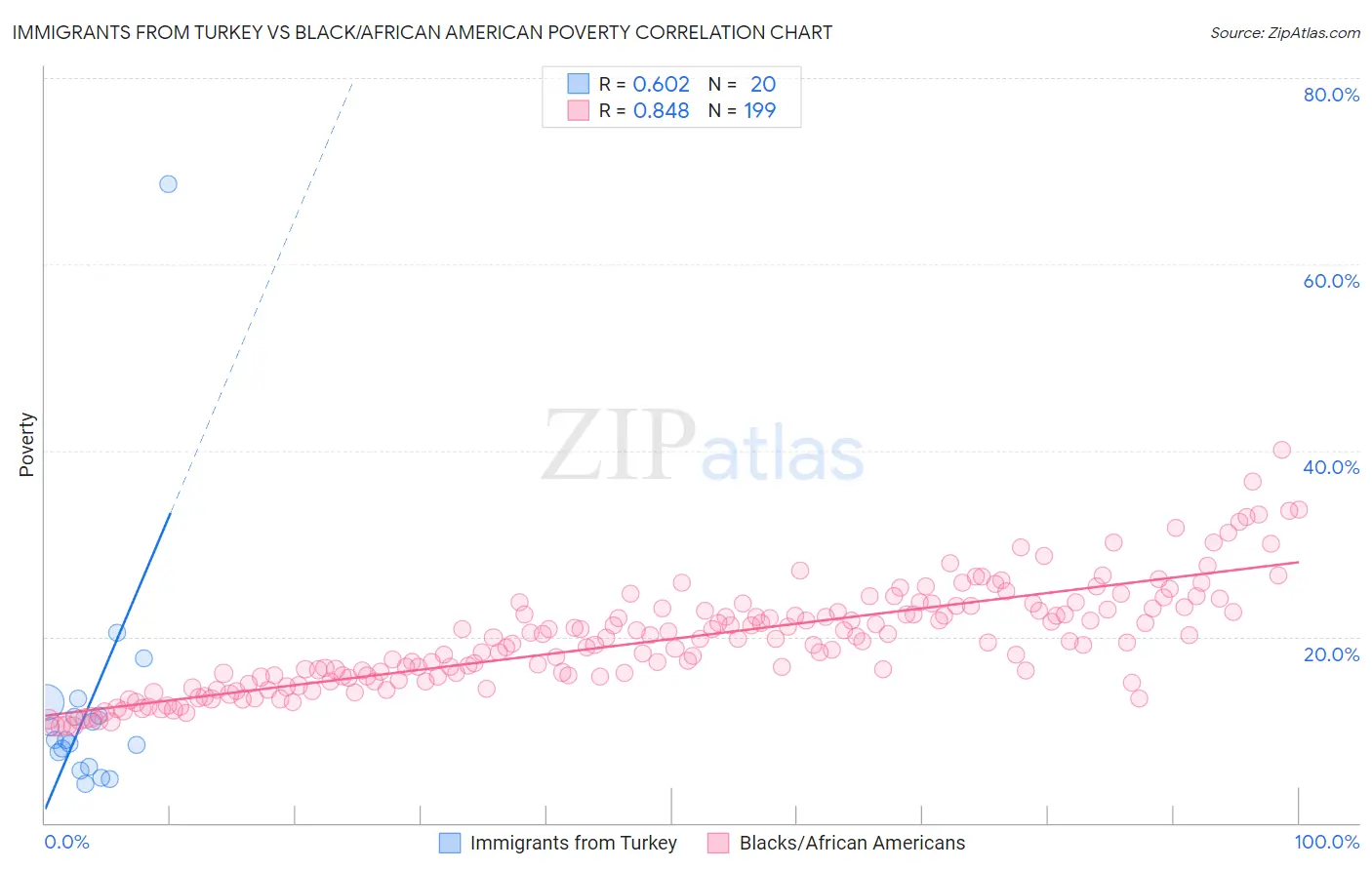 Immigrants from Turkey vs Black/African American Poverty