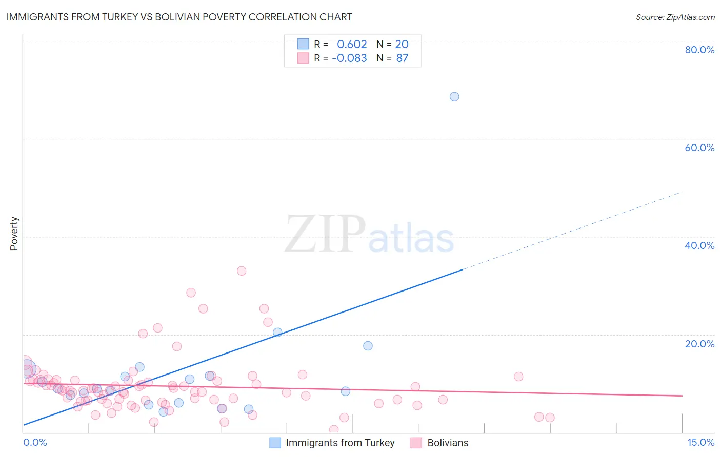 Immigrants from Turkey vs Bolivian Poverty