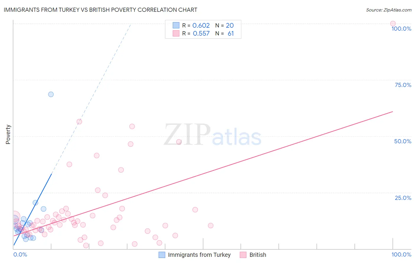 Immigrants from Turkey vs British Poverty