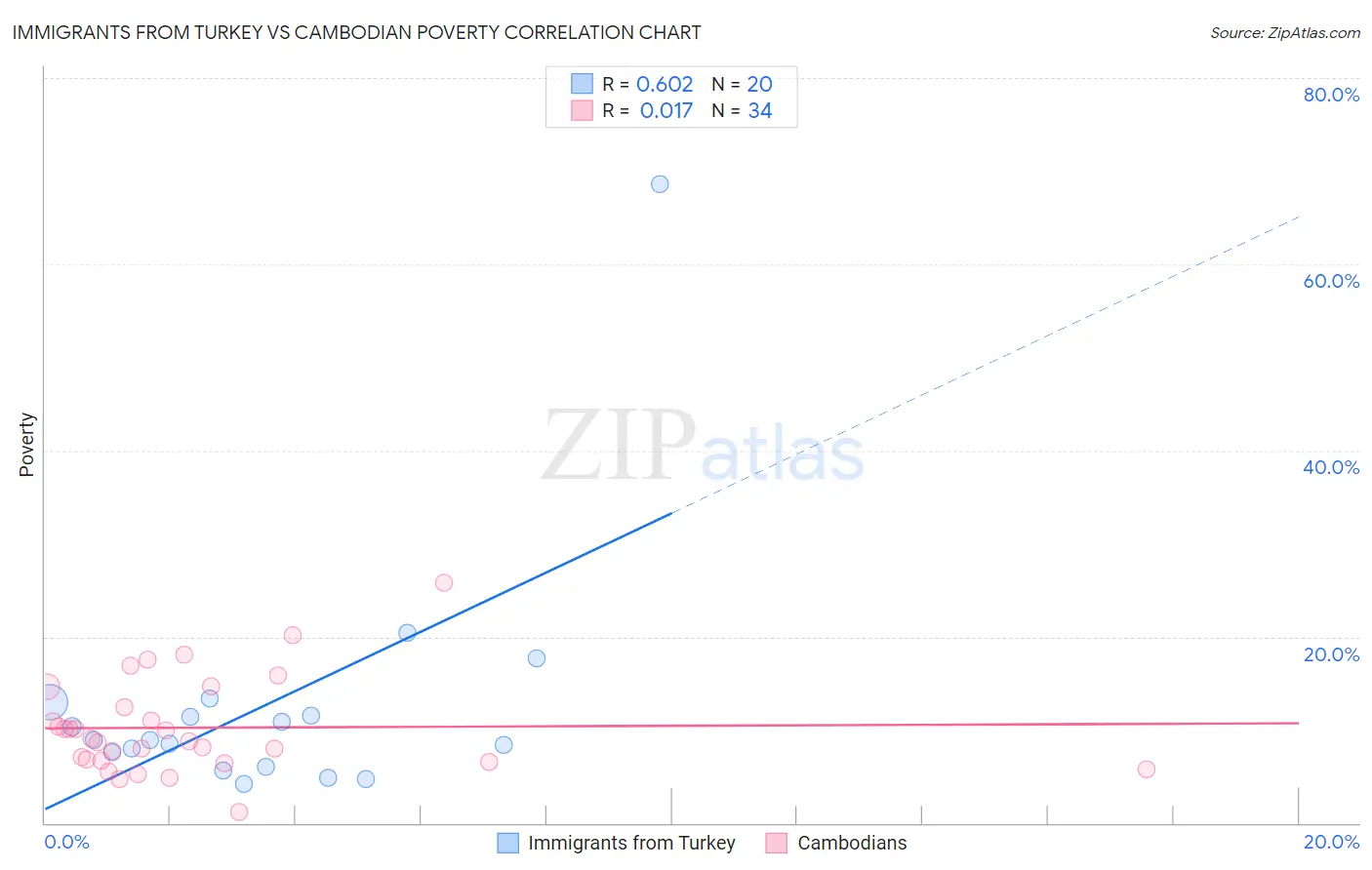 Immigrants from Turkey vs Cambodian Poverty