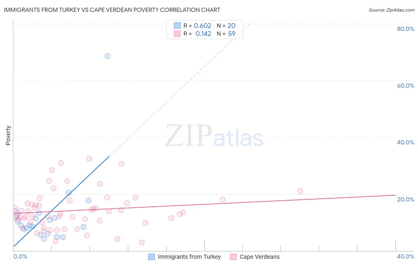 Immigrants from Turkey vs Cape Verdean Poverty