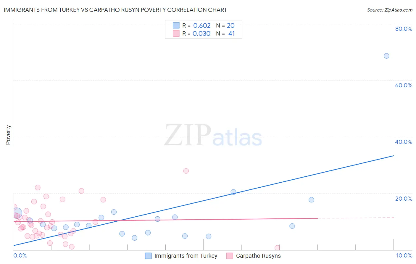 Immigrants from Turkey vs Carpatho Rusyn Poverty