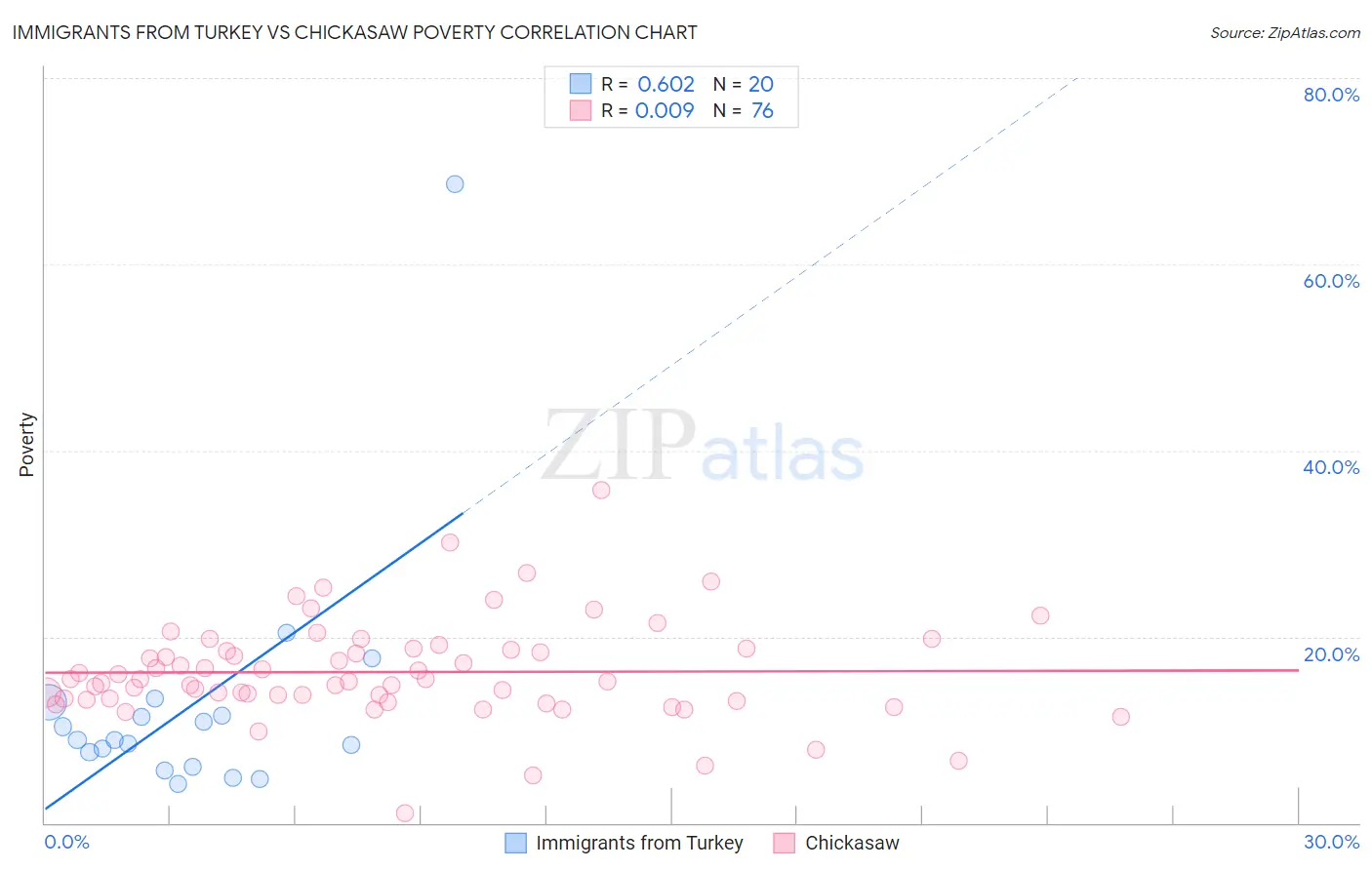 Immigrants from Turkey vs Chickasaw Poverty