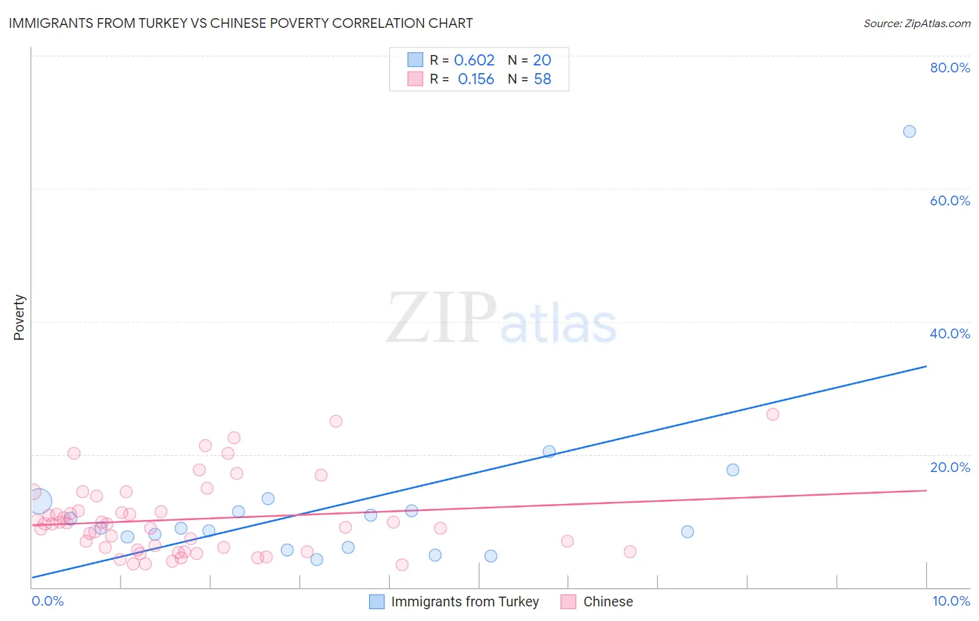 Immigrants from Turkey vs Chinese Poverty
