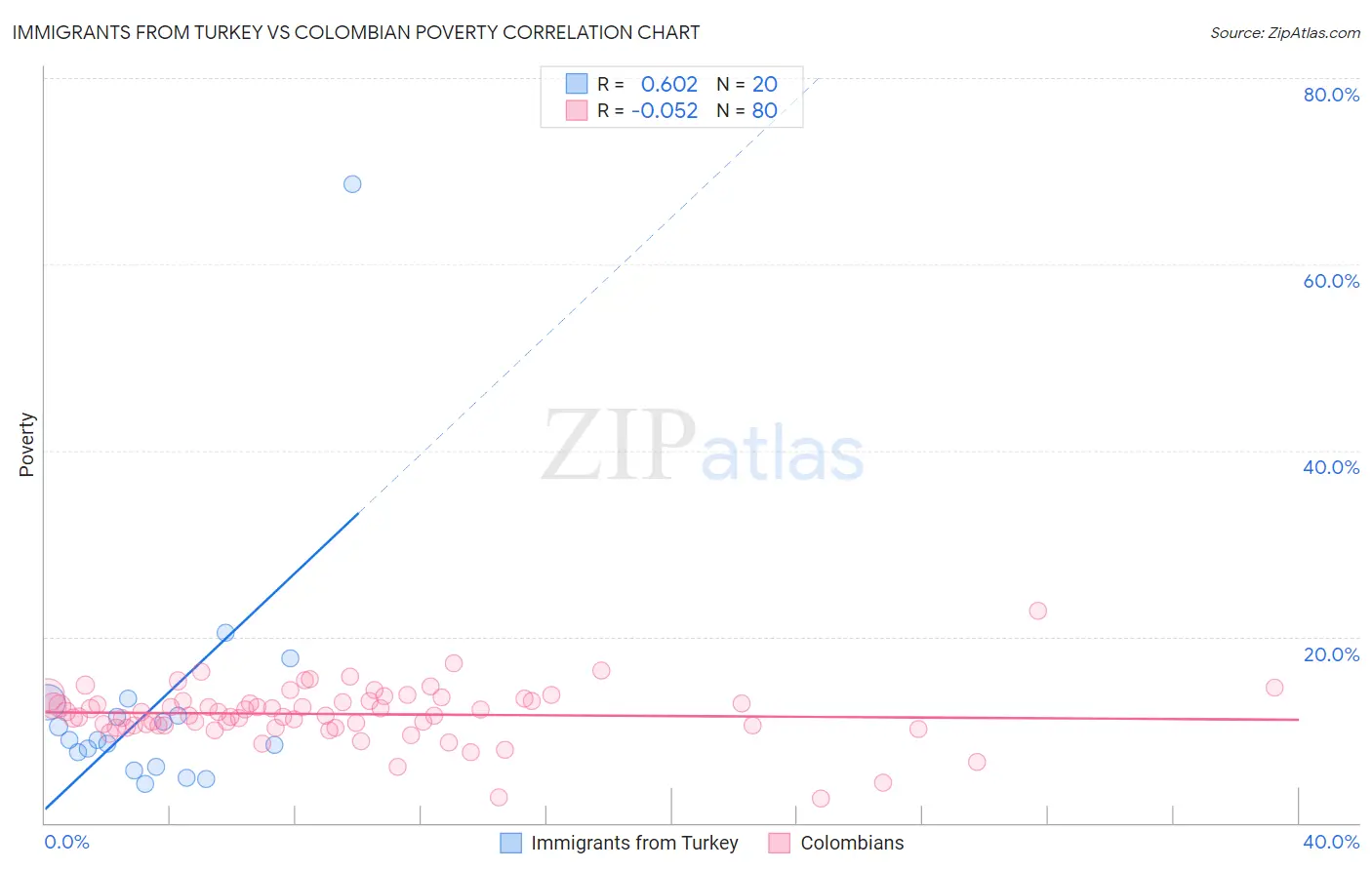 Immigrants from Turkey vs Colombian Poverty