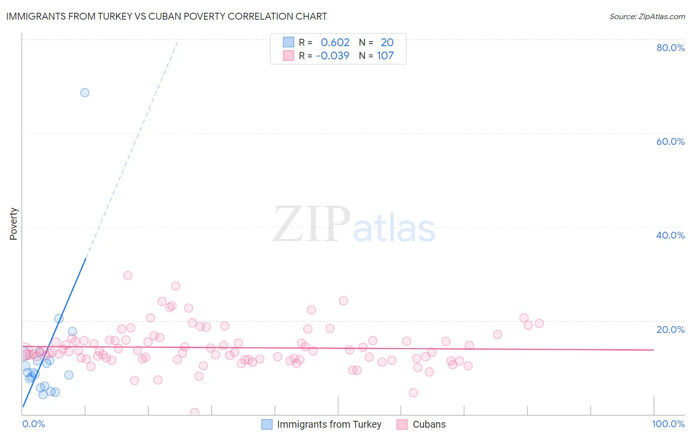 Immigrants from Turkey vs Cuban Poverty