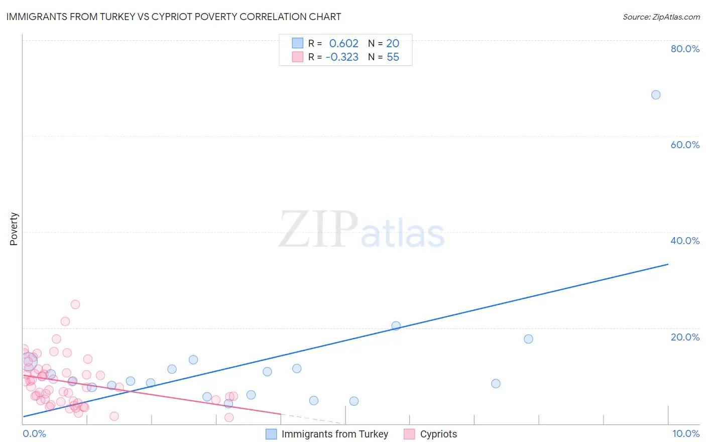 Immigrants from Turkey vs Cypriot Poverty
