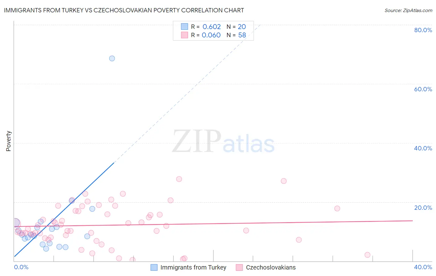 Immigrants from Turkey vs Czechoslovakian Poverty