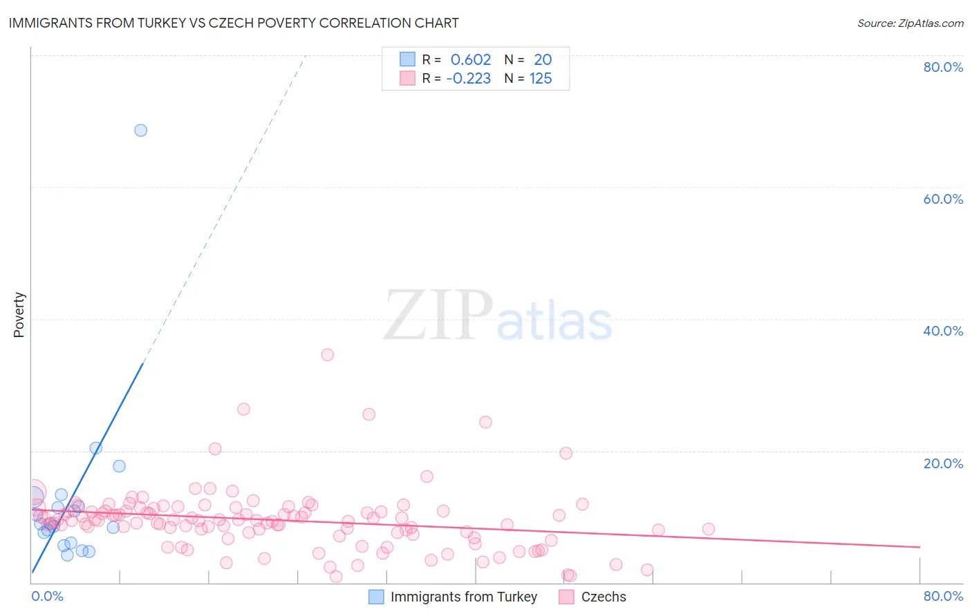 Immigrants from Turkey vs Czech Poverty